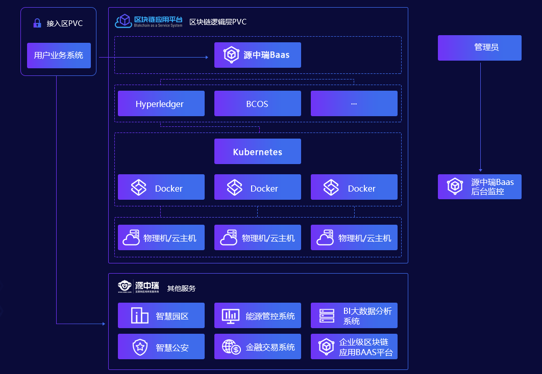 RBAAS业务架构